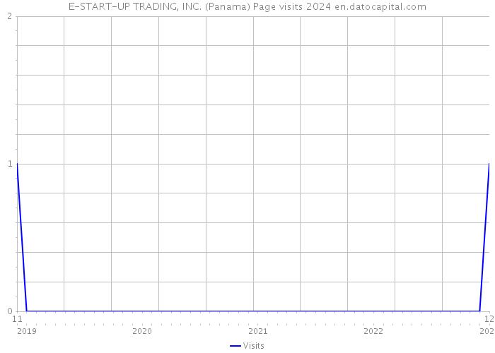 E-START-UP TRADING, INC. (Panama) Page visits 2024 