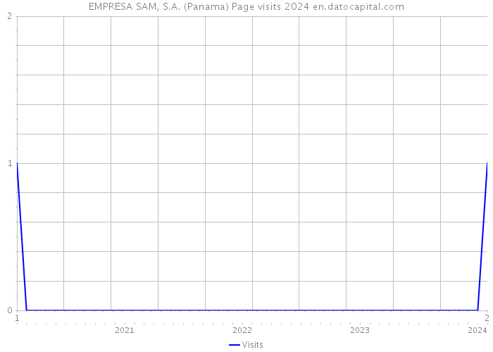 EMPRESA SAM, S.A. (Panama) Page visits 2024 