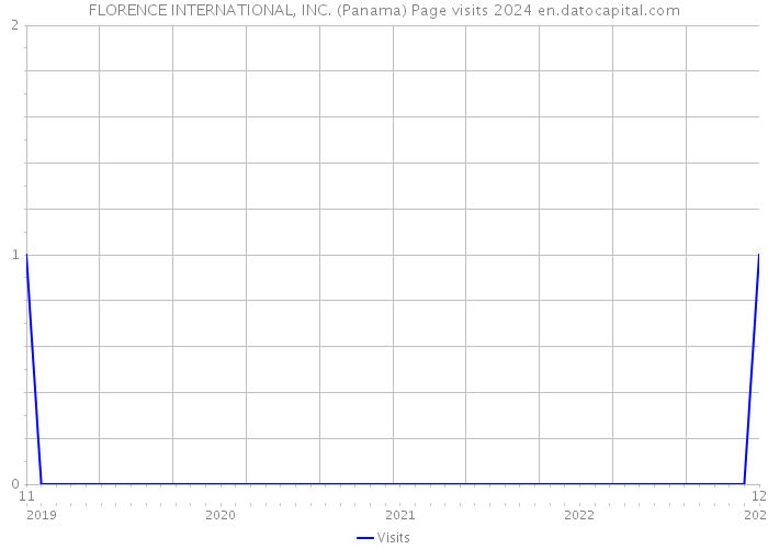 FLORENCE INTERNATIONAL, INC. (Panama) Page visits 2024 