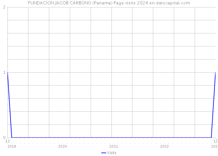 FUNDACION JACOB CARBONO (Panama) Page visits 2024 