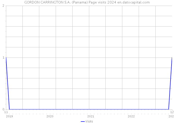 GORDON CARRINGTON S.A. (Panama) Page visits 2024 
