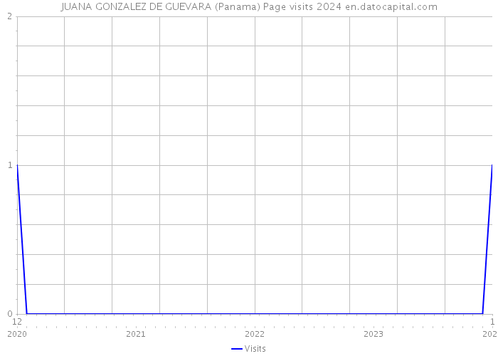 JUANA GONZALEZ DE GUEVARA (Panama) Page visits 2024 