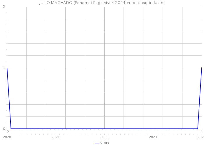 JULIO MACHADO (Panama) Page visits 2024 