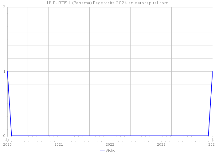 LR PURTELL (Panama) Page visits 2024 
