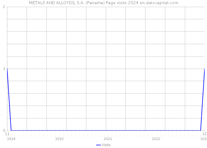 METALS AND ALLOYDS, S.A. (Panama) Page visits 2024 