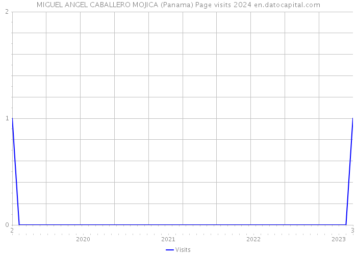MIGUEL ANGEL CABALLERO MOJICA (Panama) Page visits 2024 