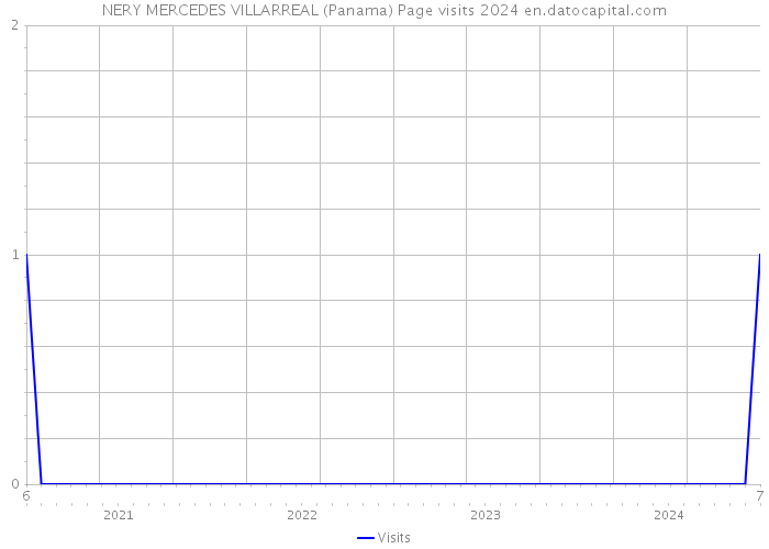 NERY MERCEDES VILLARREAL (Panama) Page visits 2024 