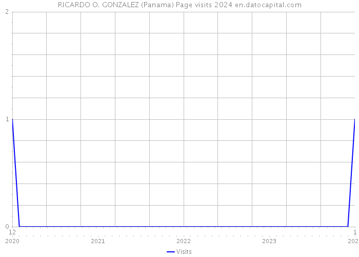 RICARDO O. GONZALEZ (Panama) Page visits 2024 