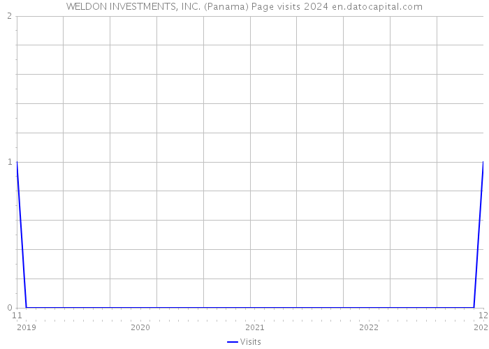 WELDON INVESTMENTS, INC. (Panama) Page visits 2024 