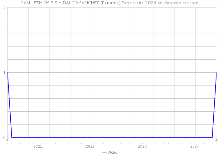YAMILETH OSIRIS HIDALGO SANCHEZ (Panama) Page visits 2024 