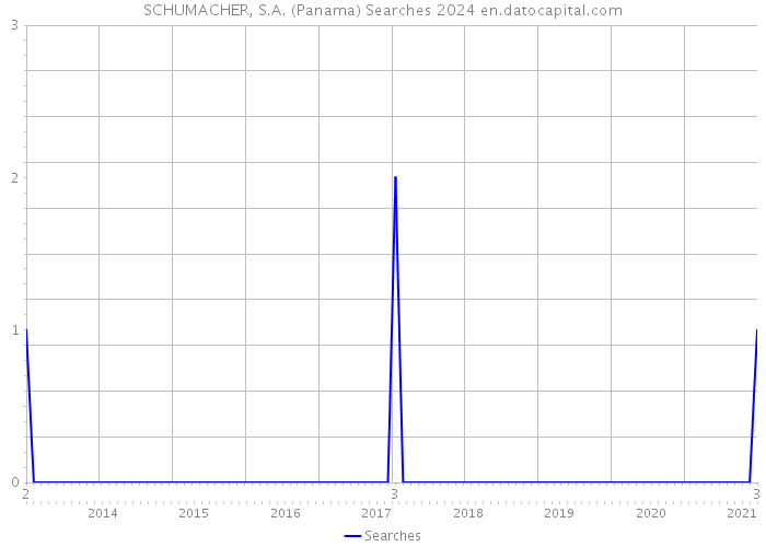 SCHUMACHER, S.A. (Panama) Searches 2024 
