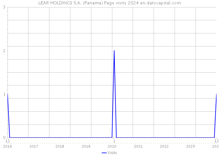LEAR HOLDINGS S.A. (Panama) Page visits 2024 