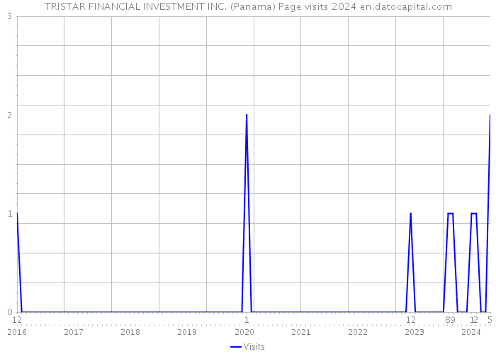 TRISTAR FINANCIAL INVESTMENT INC. (Panama) Page visits 2024 