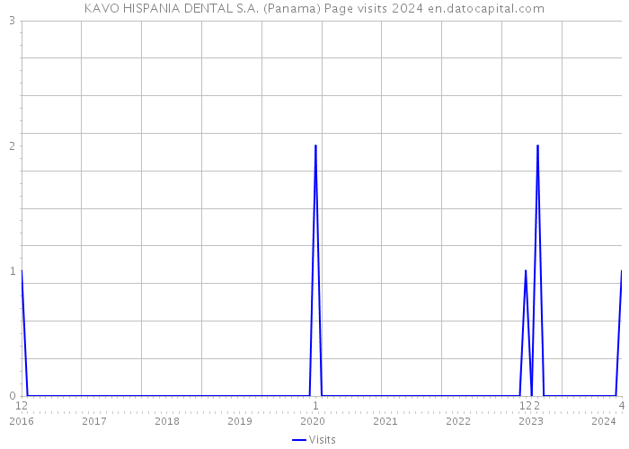 KAVO HISPANIA DENTAL S.A. (Panama) Page visits 2024 