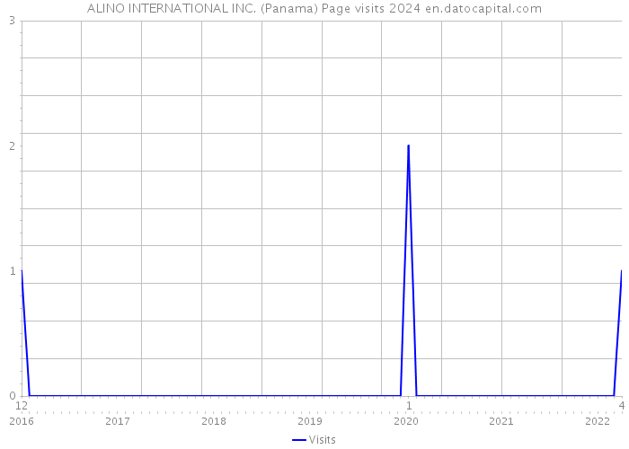 ALINO INTERNATIONAL INC. (Panama) Page visits 2024 
