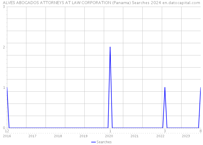 ALVES ABOGADOS ATTORNEYS AT LAW CORPORATION (Panama) Searches 2024 