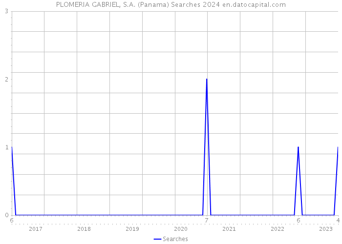 PLOMERIA GABRIEL, S.A. (Panama) Searches 2024 