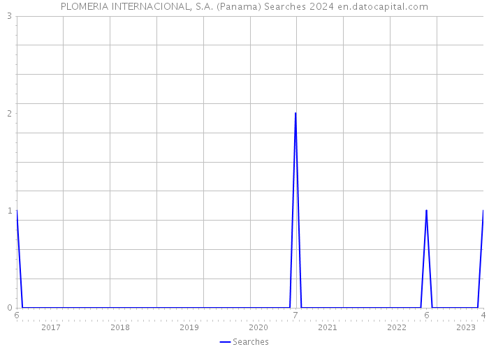 PLOMERIA INTERNACIONAL, S.A. (Panama) Searches 2024 