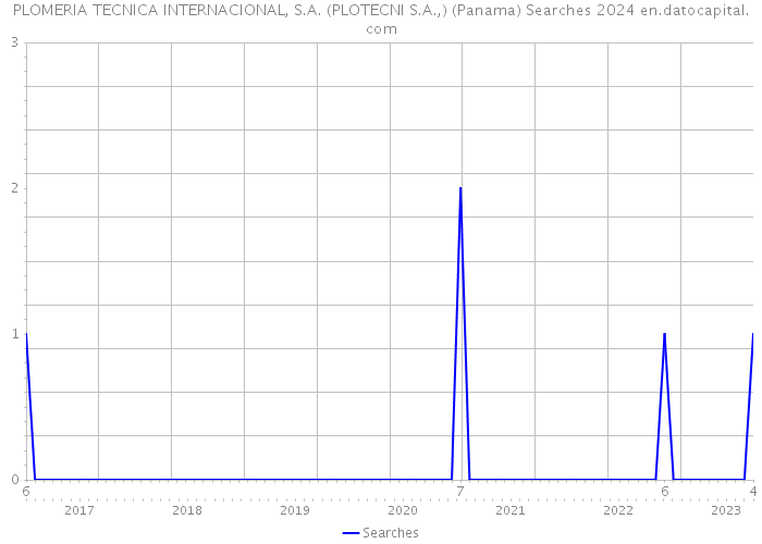 PLOMERIA TECNICA INTERNACIONAL, S.A. (PLOTECNI S.A.,) (Panama) Searches 2024 