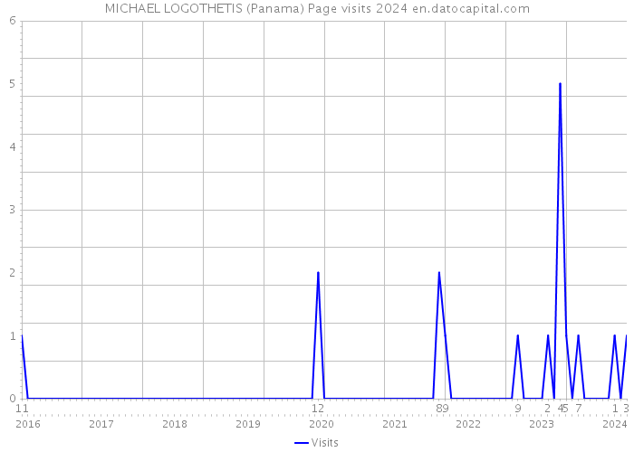 MICHAEL LOGOTHETIS (Panama) Page visits 2024 