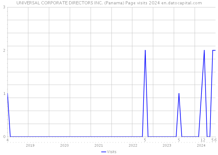 UNIVERSAL CORPORATE DIRECTORS INC. (Panama) Page visits 2024 