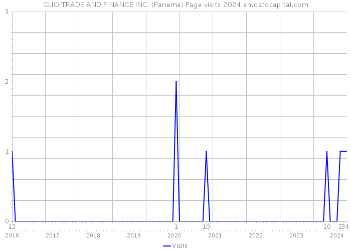 CLIO TRADE AND FINANCE INC. (Panama) Page visits 2024 