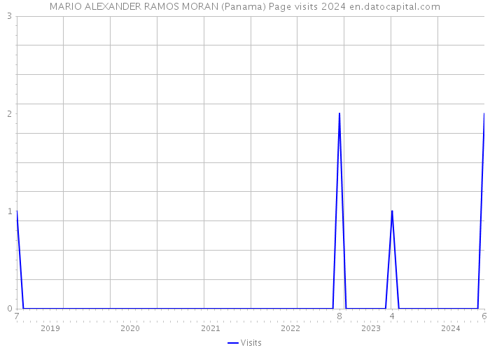 MARIO ALEXANDER RAMOS MORAN (Panama) Page visits 2024 