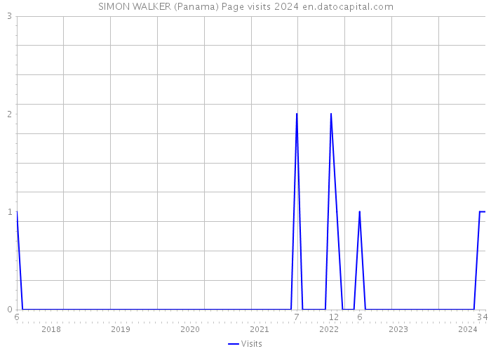 SIMON WALKER (Panama) Page visits 2024 