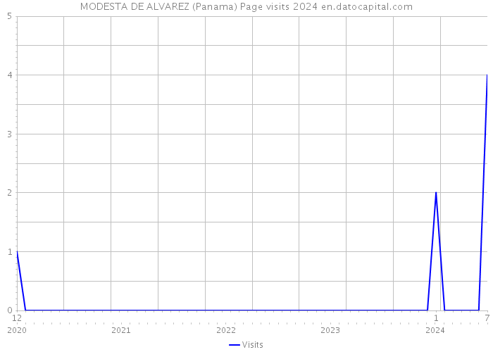 MODESTA DE ALVAREZ (Panama) Page visits 2024 