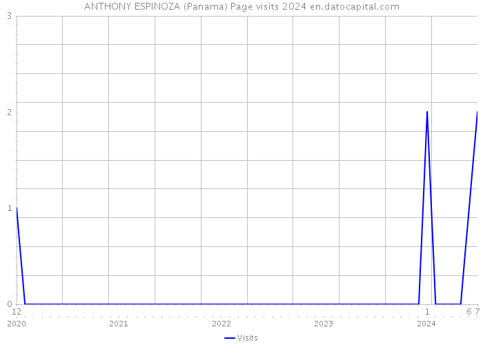 ANTHONY ESPINOZA (Panama) Page visits 2024 