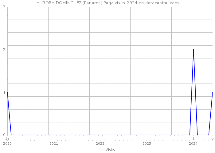 AURORA DOMINGUEZ (Panama) Page visits 2024 