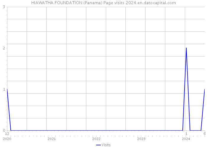 HIAWATHA FOUNDATION (Panama) Page visits 2024 