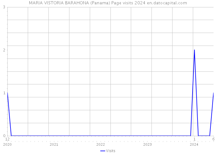 MARIA VISTORIA BARAHONA (Panama) Page visits 2024 
