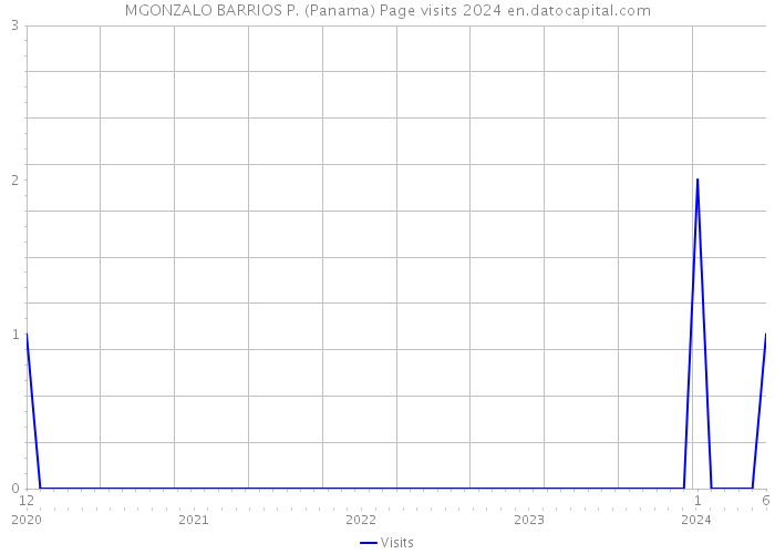 MGONZALO BARRIOS P. (Panama) Page visits 2024 