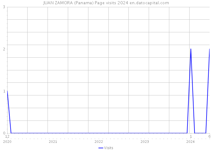 JUAN ZAMORA (Panama) Page visits 2024 
