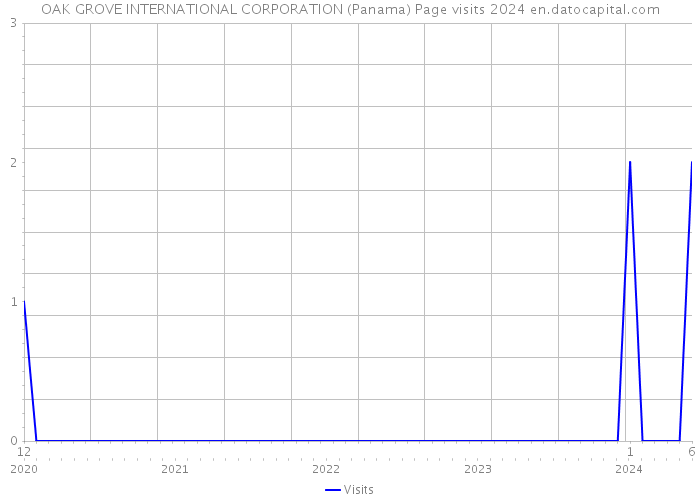 OAK GROVE INTERNATIONAL CORPORATION (Panama) Page visits 2024 