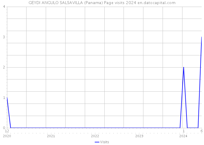 GEYDI ANGULO SALSAVILLA (Panama) Page visits 2024 