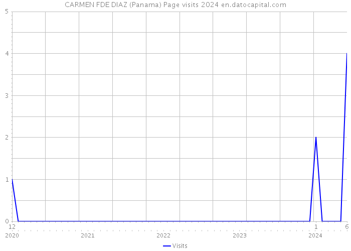 CARMEN FDE DIAZ (Panama) Page visits 2024 
