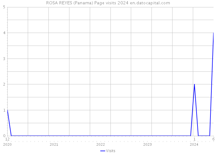 ROSA REYES (Panama) Page visits 2024 