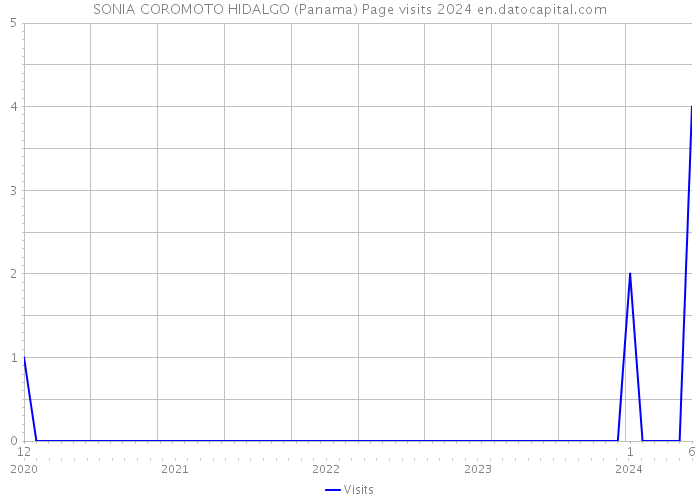 SONIA COROMOTO HIDALGO (Panama) Page visits 2024 