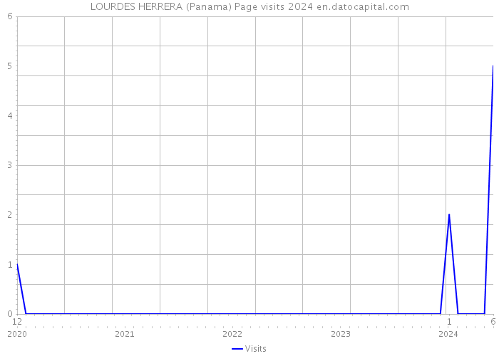 LOURDES HERRERA (Panama) Page visits 2024 