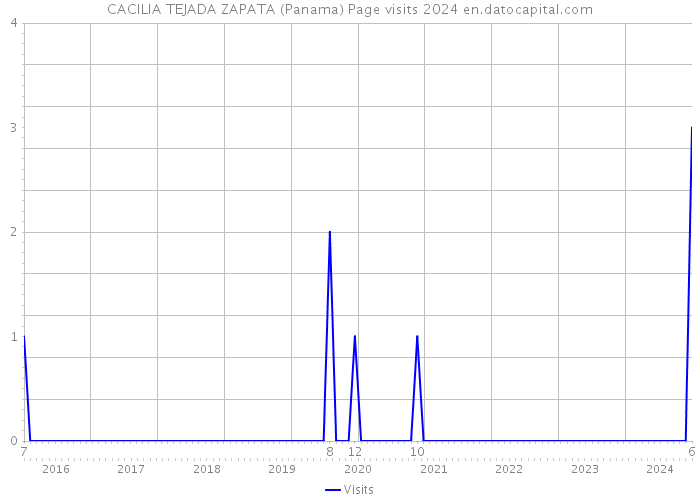 CACILIA TEJADA ZAPATA (Panama) Page visits 2024 
