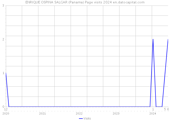 ENRIQUE OSPINA SALGAR (Panama) Page visits 2024 