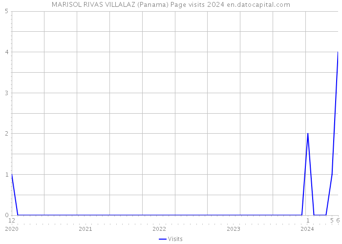 MARISOL RIVAS VILLALAZ (Panama) Page visits 2024 