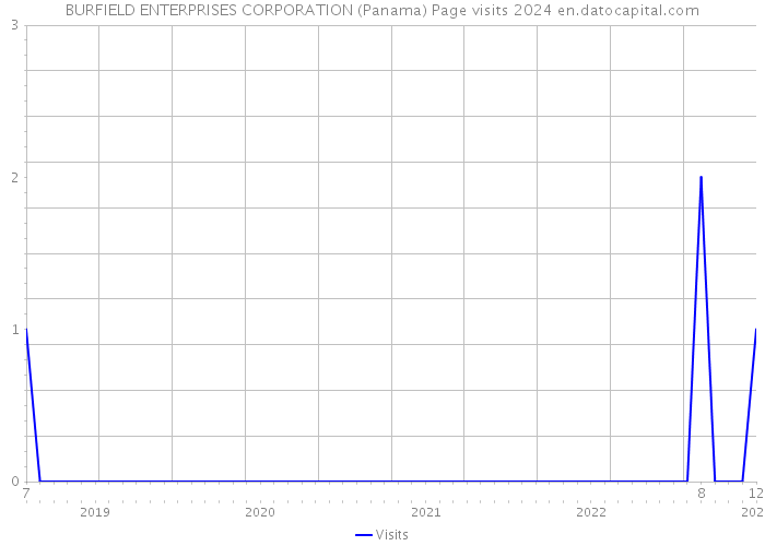 BURFIELD ENTERPRISES CORPORATION (Panama) Page visits 2024 