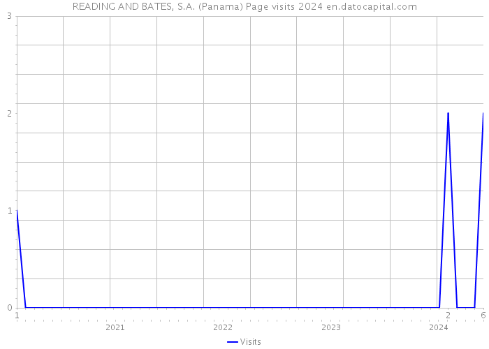 READING AND BATES, S.A. (Panama) Page visits 2024 