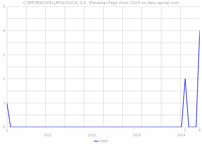 CORPORACION UROLOGICA, S.A. (Panama) Page visits 2024 