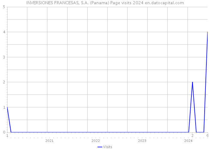 INVERSIONES FRANCESAS, S.A. (Panama) Page visits 2024 