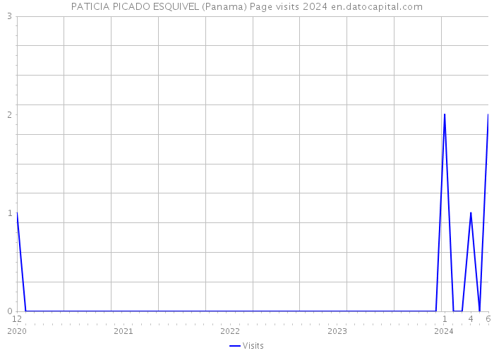 PATICIA PICADO ESQUIVEL (Panama) Page visits 2024 