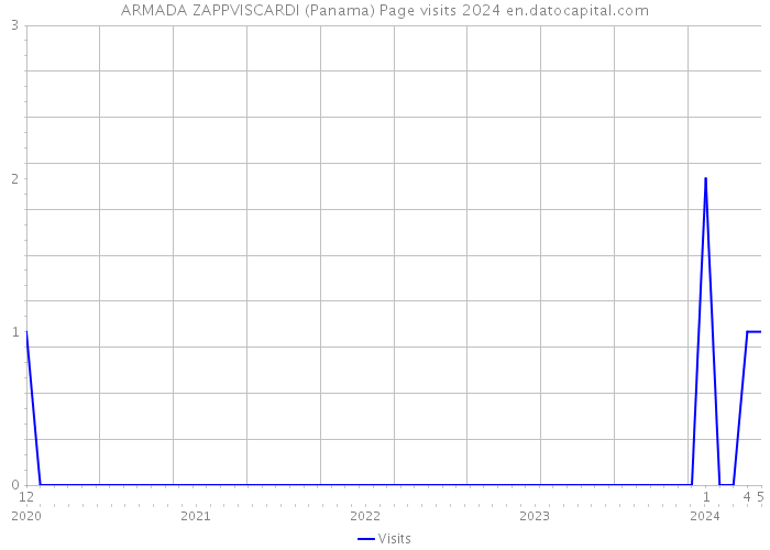 ARMADA ZAPPVISCARDI (Panama) Page visits 2024 